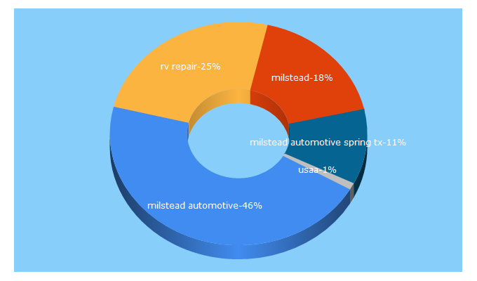 Top 5 Keywords send traffic to milsteadautomotive.com