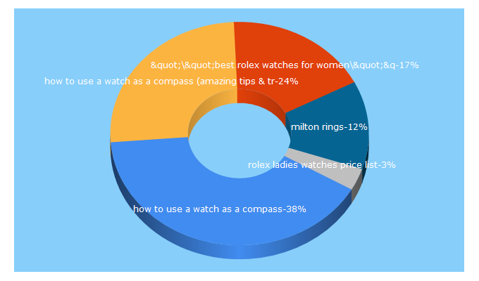 Top 5 Keywords send traffic to miltonsdiamonds.com