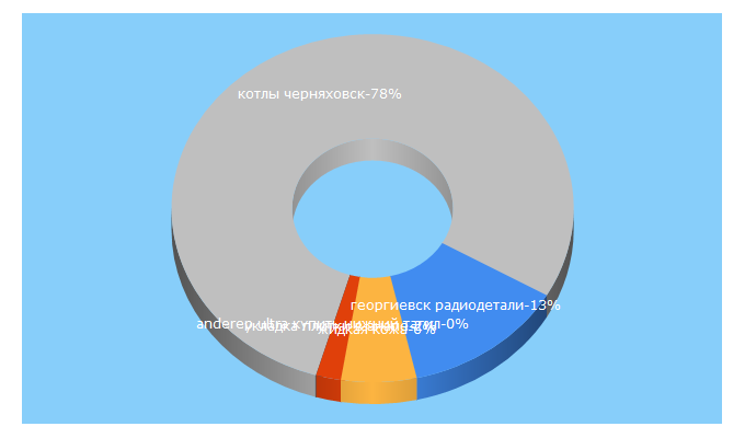 Top 5 Keywords send traffic to miltor.ru