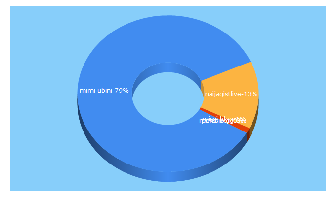 Top 5 Keywords send traffic to mimiubini.com