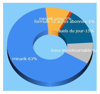 Top 5 Keywords send traffic to minarik-pmu.com