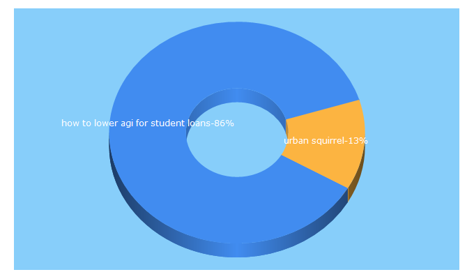 Top 5 Keywords send traffic to mindfullyspent.com