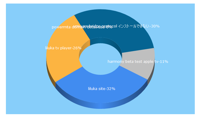 Top 5 Keywords send traffic to mindfulvoice.pl