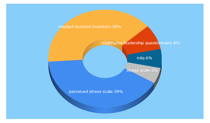 Top 5 Keywords send traffic to mindgarden.com