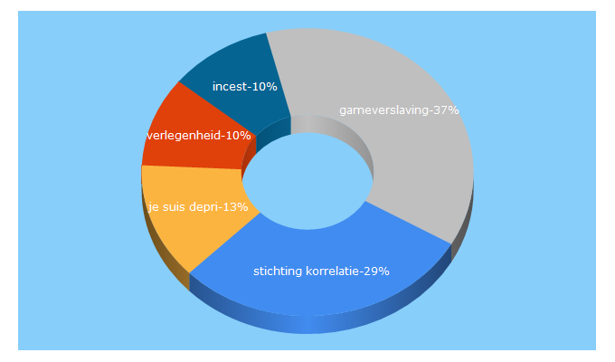 Top 5 Keywords send traffic to mindkorrelatie.nl