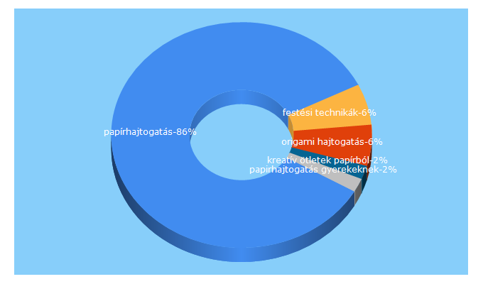 Top 5 Keywords send traffic to mindy.hu