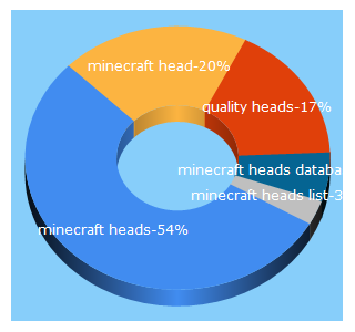 Top 5 Keywords send traffic to minecraft-heads.com