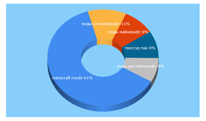 Top 5 Keywords send traffic to minecraft-mods.ru