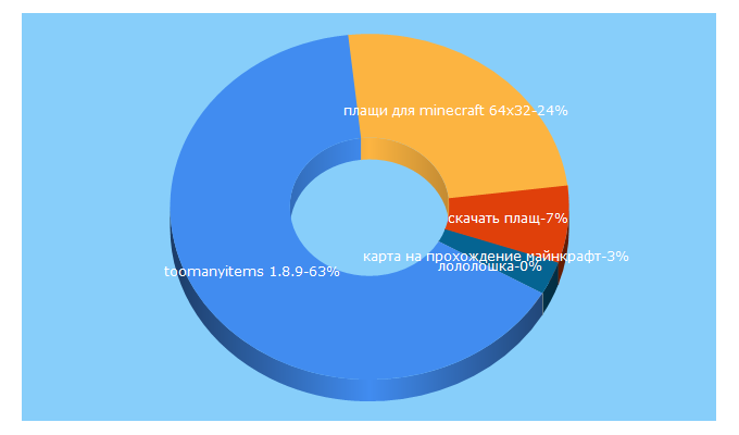 Top 5 Keywords send traffic to minecraft1.ru