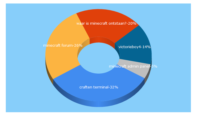 Top 5 Keywords send traffic to minecraftforum.nl