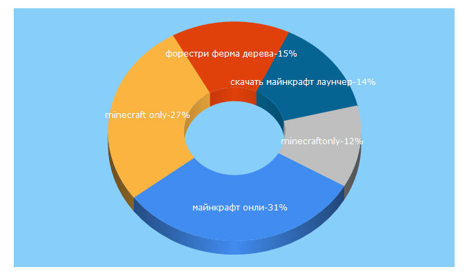 Top 5 Keywords send traffic to minecraftonly.ru