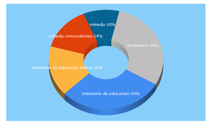 Top 5 Keywords send traffic to minedu.gob.bo