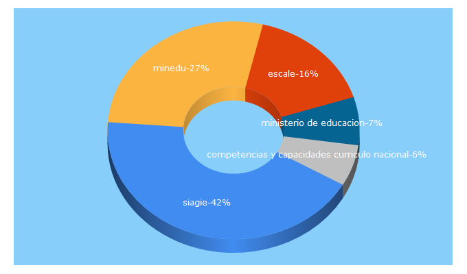 Top 5 Keywords send traffic to minedu.gob.pe
