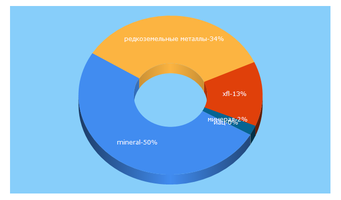 Top 5 Keywords send traffic to mineral.ru