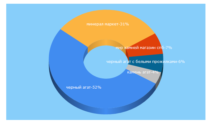 Top 5 Keywords send traffic to mineralmarket.ru