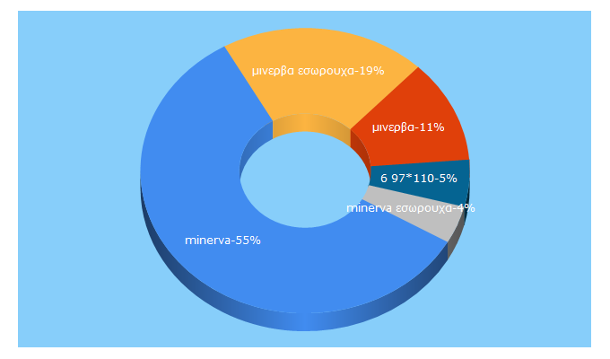 Top 5 Keywords send traffic to minerva.gr