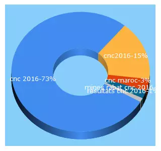 Top 5 Keywords send traffic to mines-rabat-cnc2016.com