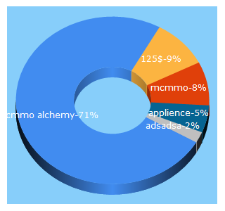 Top 5 Keywords send traffic to minesuperior.com