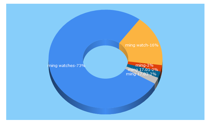 Top 5 Keywords send traffic to ming.watch