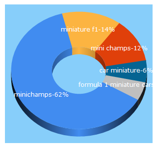 Top 5 Keywords send traffic to miniatures-minichamps.com