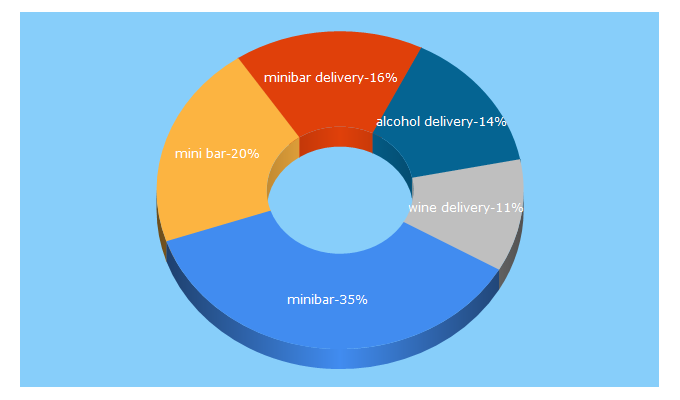 Top 5 Keywords send traffic to minibardelivery.com