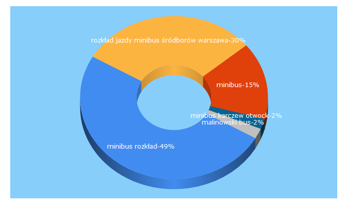 Top 5 Keywords send traffic to minibus.com.pl