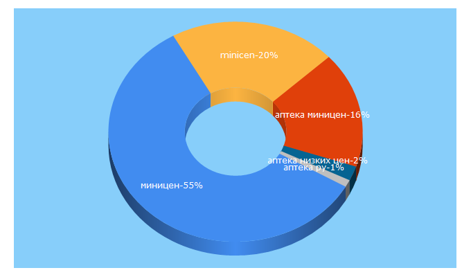 Top 5 Keywords send traffic to minicen.ru