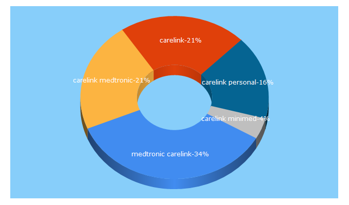 Top 5 Keywords send traffic to minimed.eu