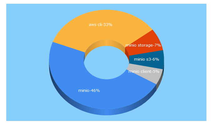 Top 5 Keywords send traffic to minio.io