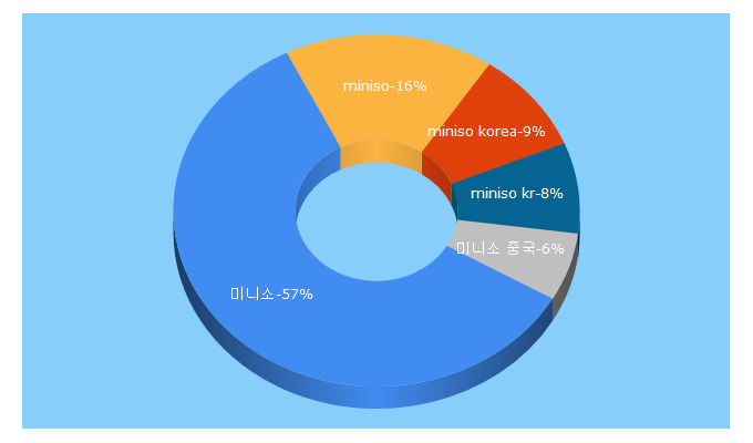 Top 5 Keywords send traffic to miniso.co.kr