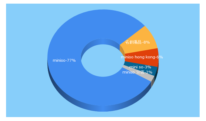 Top 5 Keywords send traffic to miniso.hk