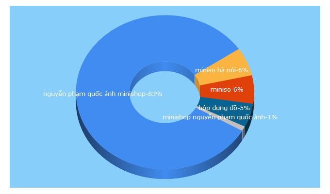 Top 5 Keywords send traffic to minisovietnam.com.vn