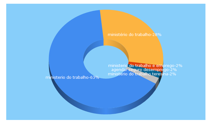 Top 5 Keywords send traffic to ministeriodotrabalho.org