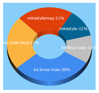 Top 5 Keywords send traffic to ministylemag.com