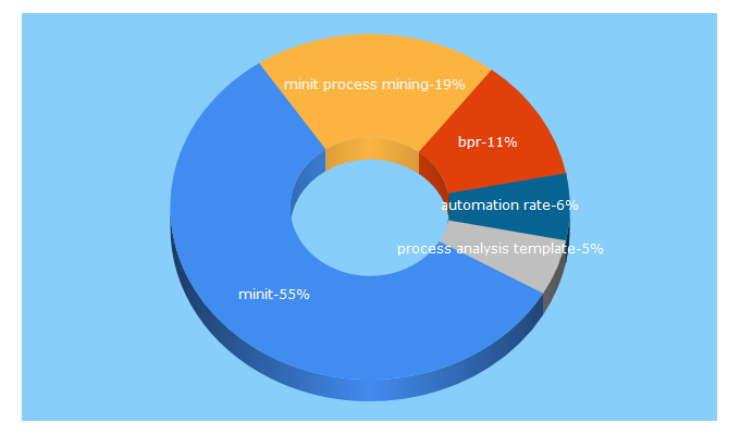 Top 5 Keywords send traffic to minit.io