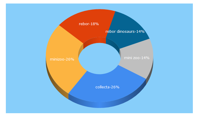 Top 5 Keywords send traffic to minizoo.com.au