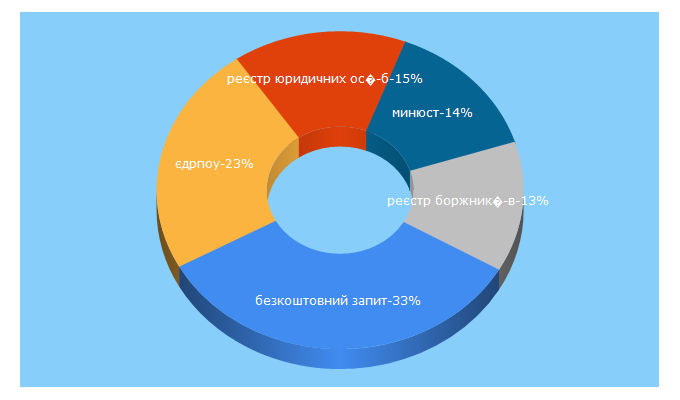 Top 5 Keywords send traffic to minjust.gov.ua