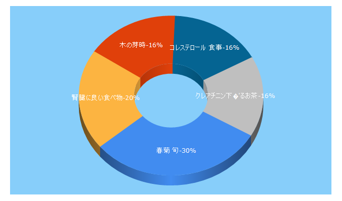 Top 5 Keywords send traffic to minnanoippo.jp