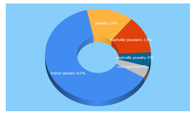Top 5 Keywords send traffic to minorjewelry.com