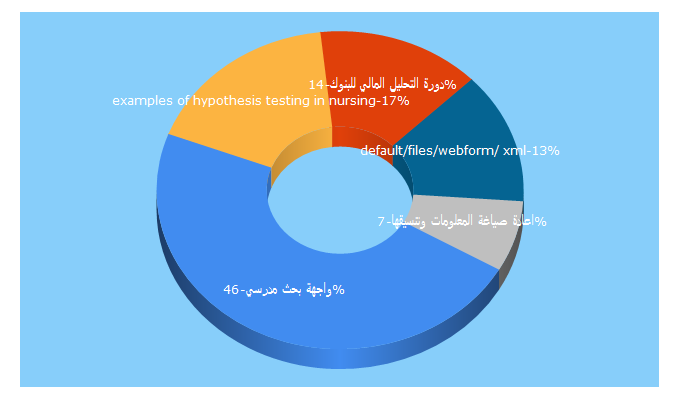 Top 5 Keywords send traffic to minshawi.com