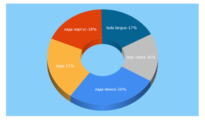 Top 5 Keywords send traffic to minsk-lada.by