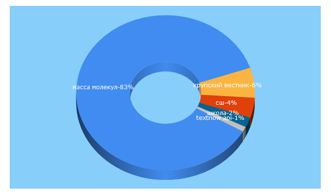 Top 5 Keywords send traffic to minskregion.by