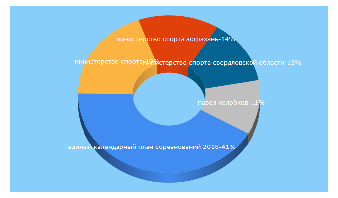 Top 5 Keywords send traffic to minsport.gov.ru