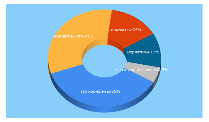 Top 5 Keywords send traffic to minsportamur.ru