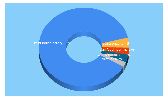 Top 5 Keywords send traffic to minteatery.com