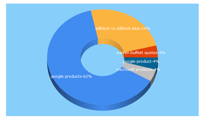 Top 5 Keywords send traffic to minterest.com