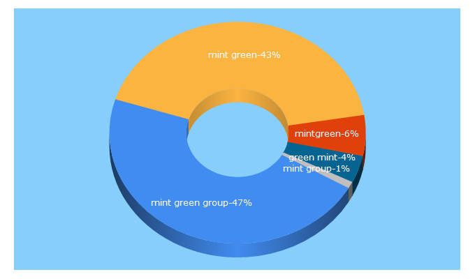 Top 5 Keywords send traffic to mintgreen.com