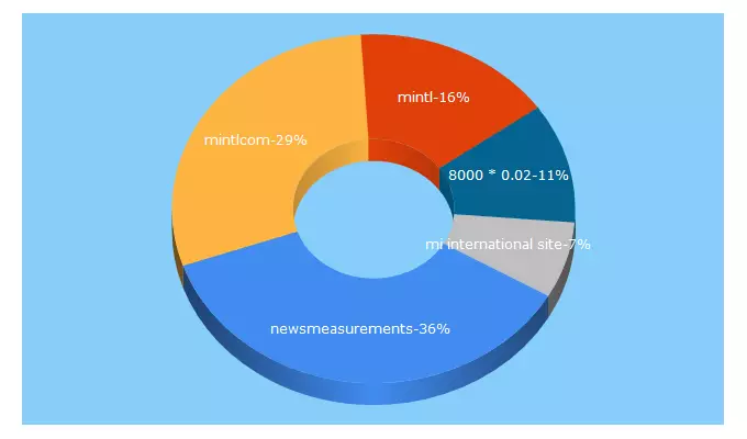 Top 5 Keywords send traffic to mintl.com