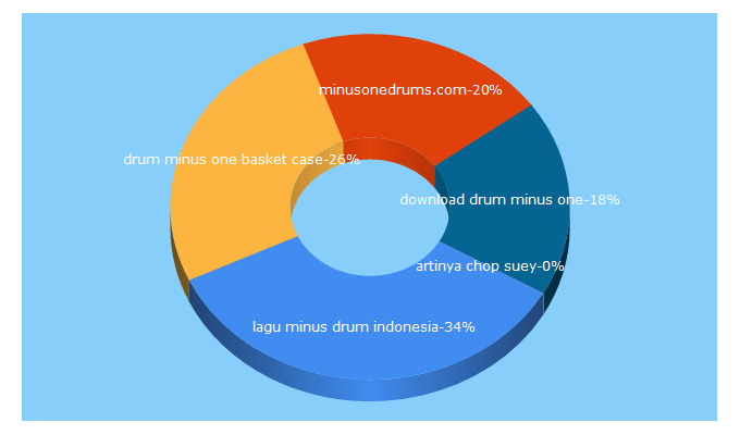 Top 5 Keywords send traffic to minusonedrum.com