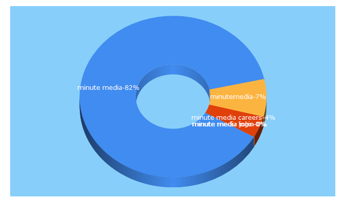 Top 5 Keywords send traffic to minutemedia.com